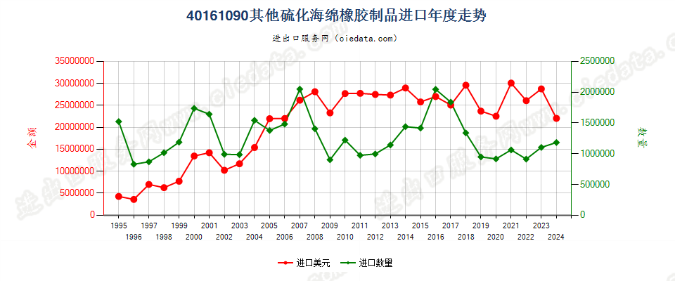 40161090其他硫化海绵橡胶制品进口年度走势图