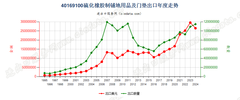 40169100硫化橡胶制铺地用品及门垫出口年度走势图