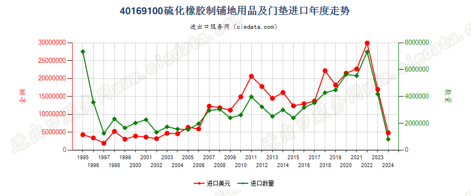 40169100硫化橡胶制铺地用品及门垫进口年度走势图