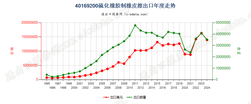 40169200硫化橡胶制橡皮擦出口年度走势图