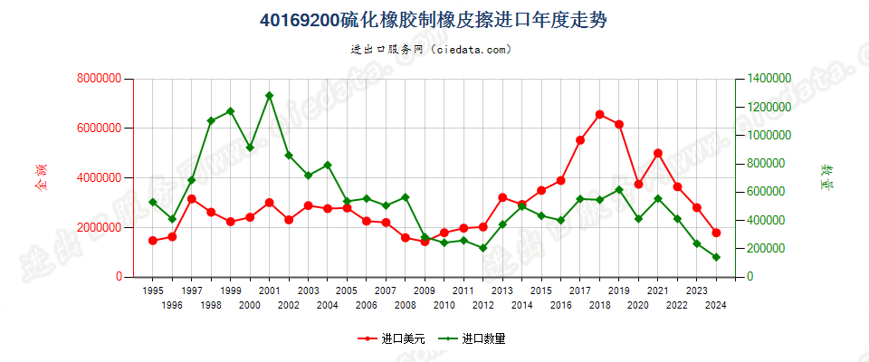 40169200硫化橡胶制橡皮擦进口年度走势图