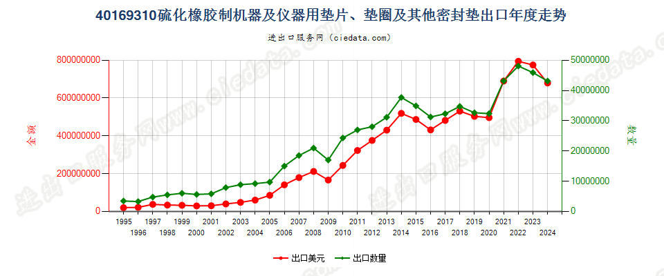 40169310硫化橡胶制机器及仪器垫片、垫圈等密封垫出口年度走势图