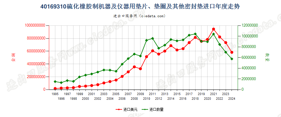 40169310硫化橡胶制机器及仪器垫片、垫圈等密封垫进口年度走势图