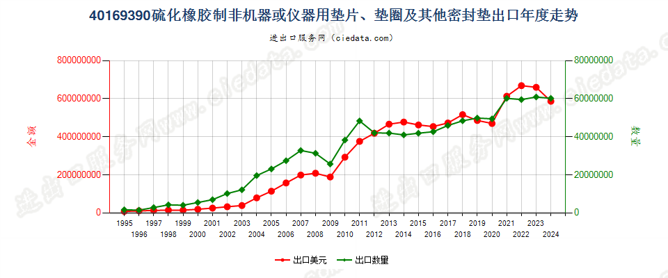 40169390硫化橡胶制非机器及仪器垫片、垫圈等密封垫出口年度走势图