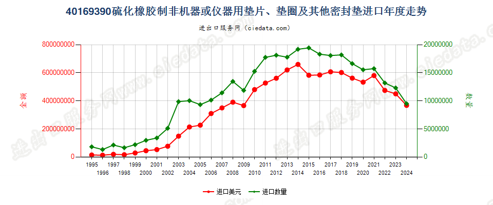 40169390硫化橡胶制非机器及仪器垫片、垫圈等密封垫进口年度走势图