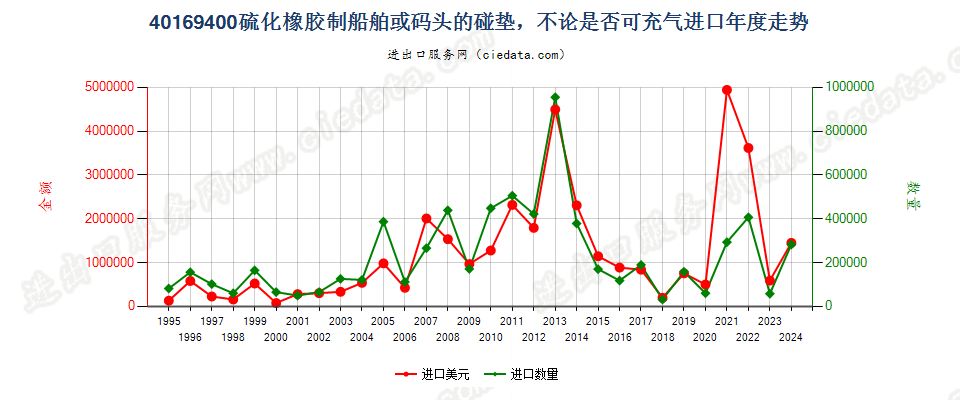 40169400硫化橡胶制船舶或码头的碰垫进口年度走势图