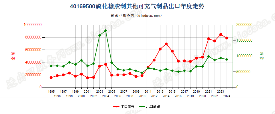 40169500硫化橡胶制其他可充气制品出口年度走势图