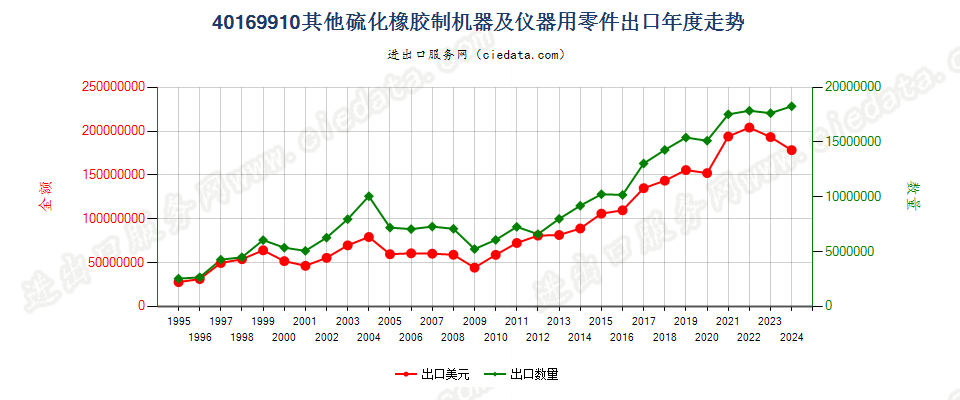 40169910其他硫化橡胶制机器及仪器用零件出口年度走势图