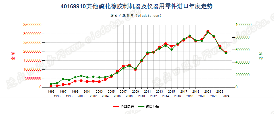 40169910其他硫化橡胶制机器及仪器用零件进口年度走势图