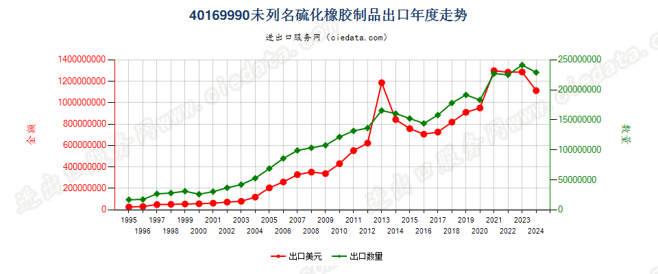 40169990未列名硫化橡胶制品出口年度走势图