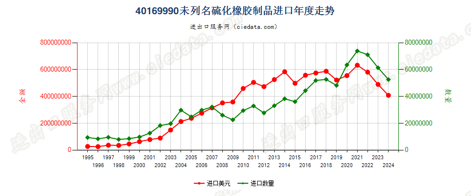 40169990未列名硫化橡胶制品进口年度走势图