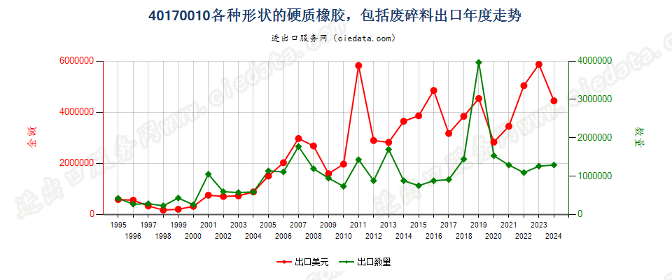 40170010各种形状的硬质橡胶，包括废料及碎料出口年度走势图