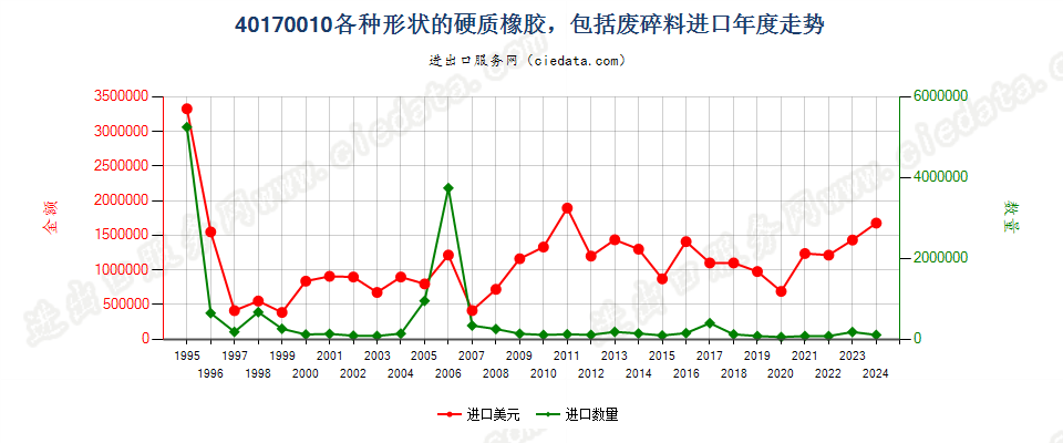 40170010各种形状的硬质橡胶，包括废料及碎料进口年度走势图