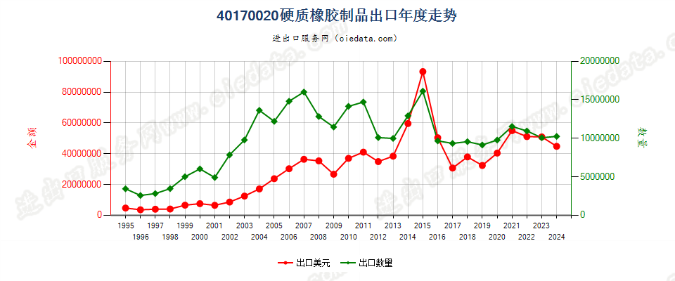 40170020硬质橡胶制品出口年度走势图