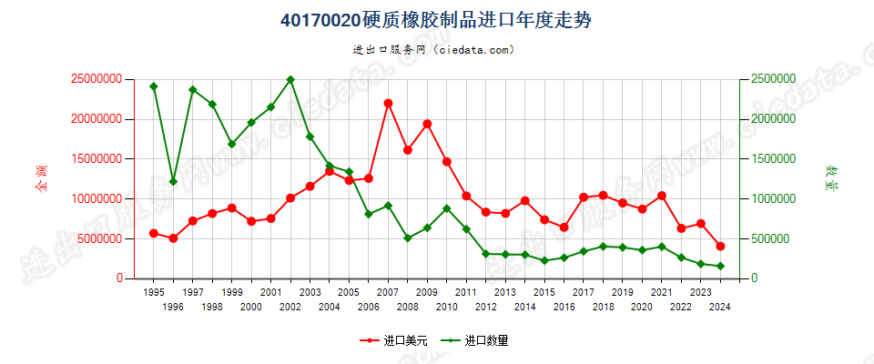 40170020硬质橡胶制品进口年度走势图