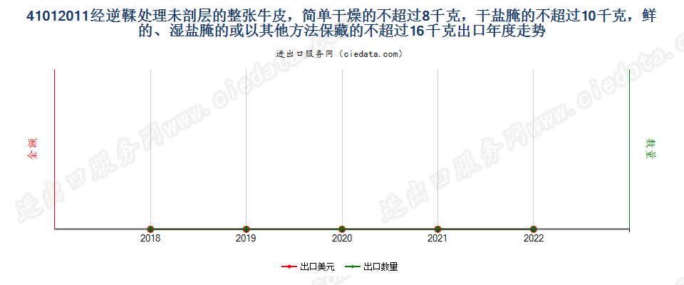 41012011经逆鞣处理未剖层的整张牛皮，简单干燥的不超过8千克，干盐腌的不超过10千克，鲜的、湿盐腌的或以其他方法保藏的不超过16千克出口年度走势图