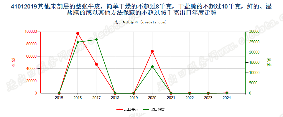 41012019其他未剖层的整张牛皮，简单干燥的不超过8千克，干盐腌的不超过10千克，鲜的、湿盐腌的或以其他方法保藏的不超过16千克出口年度走势图