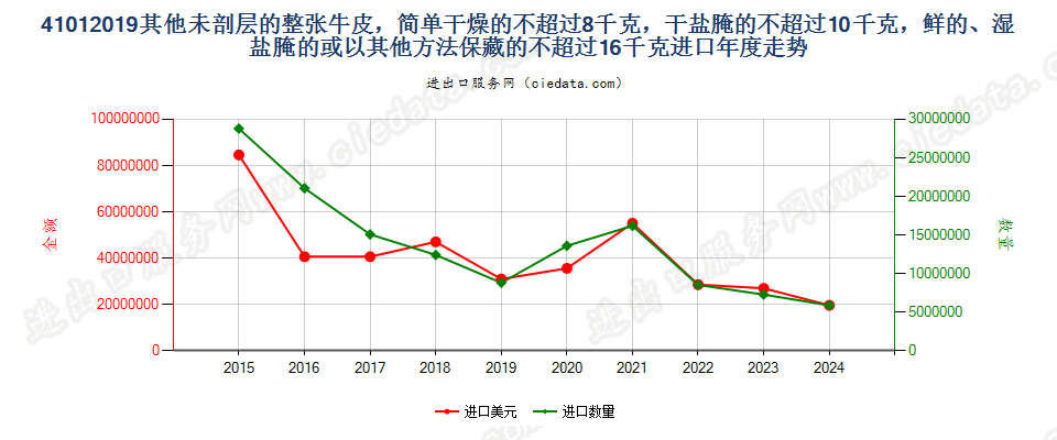 41012019其他未剖层的整张牛皮，简单干燥的不超过8千克，干盐腌的不超过10千克，鲜的、湿盐腌的或以其他方法保藏的不超过16千克进口年度走势图