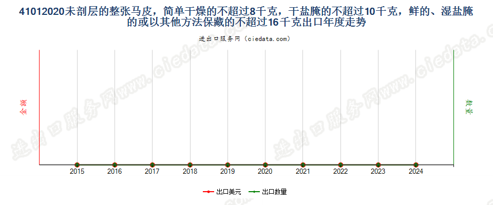 41012020未剖层的整张马科动物皮，简单干燥的不超过8千克，干盐腌的不超过10千克，鲜的、湿盐腌的或以其他方法保藏的不超过16千克出口年度走势图