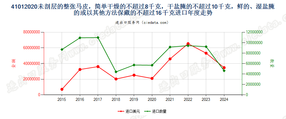 41012020未剖层的整张马科动物皮，简单干燥的不超过8千克，干盐腌的不超过10千克，鲜的、湿盐腌的或以其他方法保藏的不超过16千克进口年度走势图