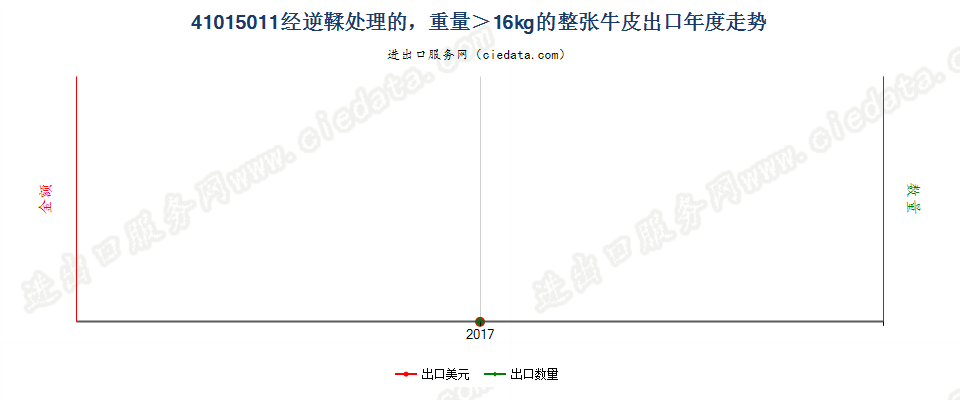 41015011经逆鞣处理的，重量＞16kg的整张牛皮出口年度走势图