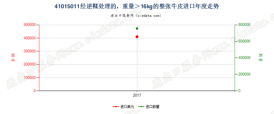 41015011经逆鞣处理的，重量＞16kg的整张牛皮进口年度走势图