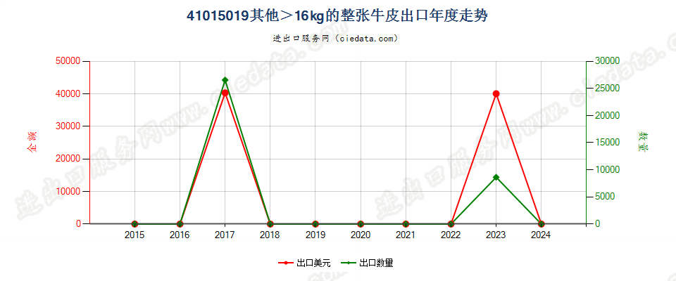 41015019其他重量＞16kg的整张牛皮出口年度走势图