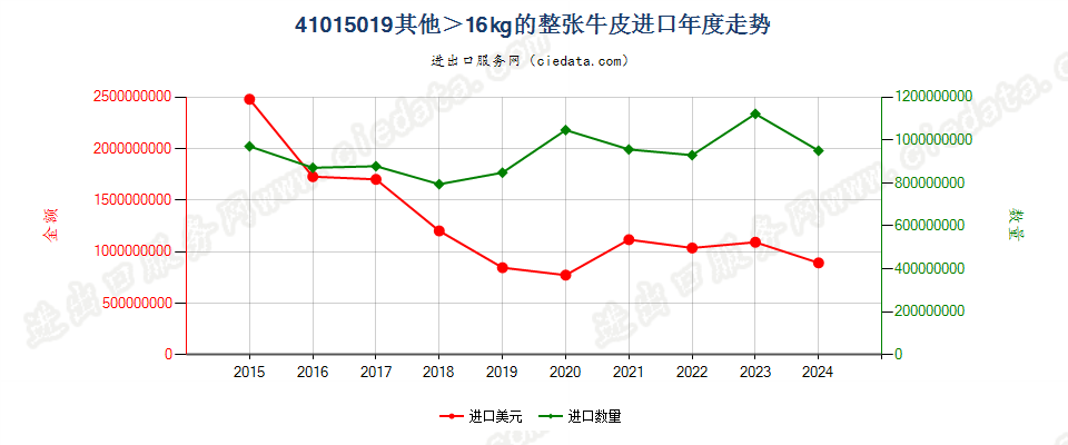 41015019其他重量＞16kg的整张牛皮进口年度走势图