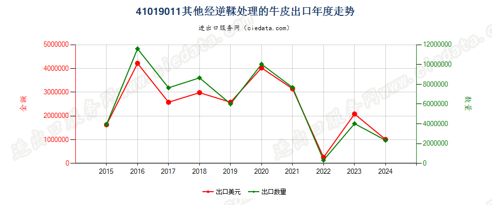 41019011其他经逆鞣处理的牛皮出口年度走势图