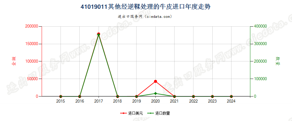 41019011其他经逆鞣处理的牛皮进口年度走势图