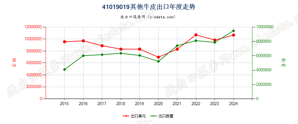 41019019其他牛皮出口年度走势图