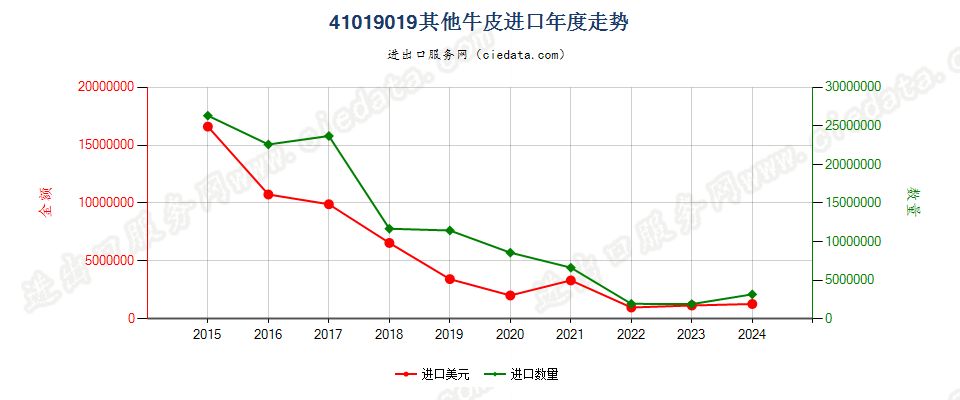 41019019其他牛皮进口年度走势图