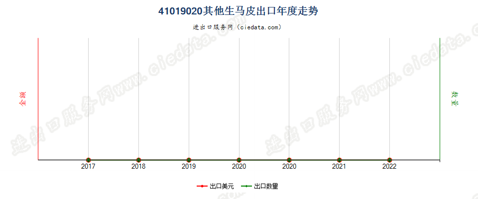 41019020其他生马科动物皮出口年度走势图