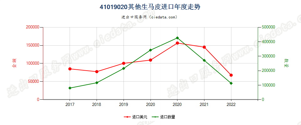 41019020其他生马科动物皮进口年度走势图