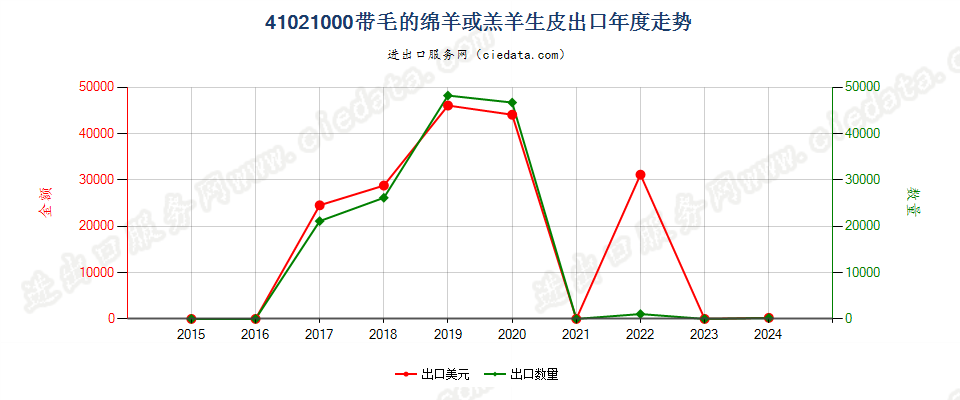 41021000带毛的绵羊或羔羊生皮出口年度走势图