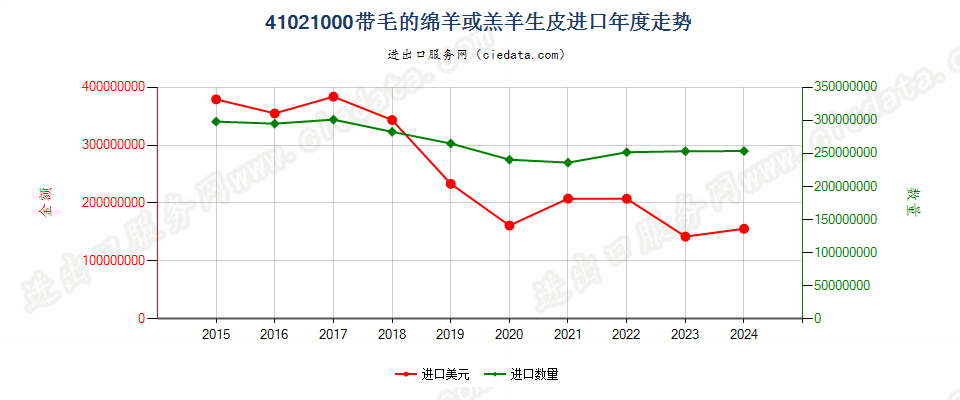 41021000带毛的绵羊或羔羊生皮进口年度走势图