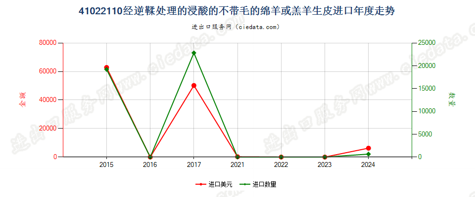 41022110经逆鞣处理的浸酸的不带毛的绵羊或羔羊生皮进口年度走势图