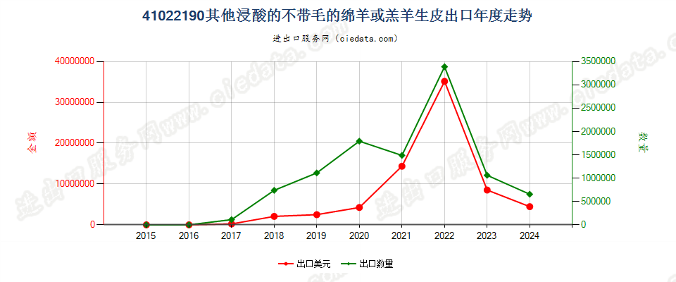 41022190其他浸酸的不带毛的绵羊或羔羊生皮出口年度走势图