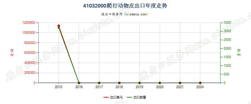 41032000爬行动物皮出口年度走势图