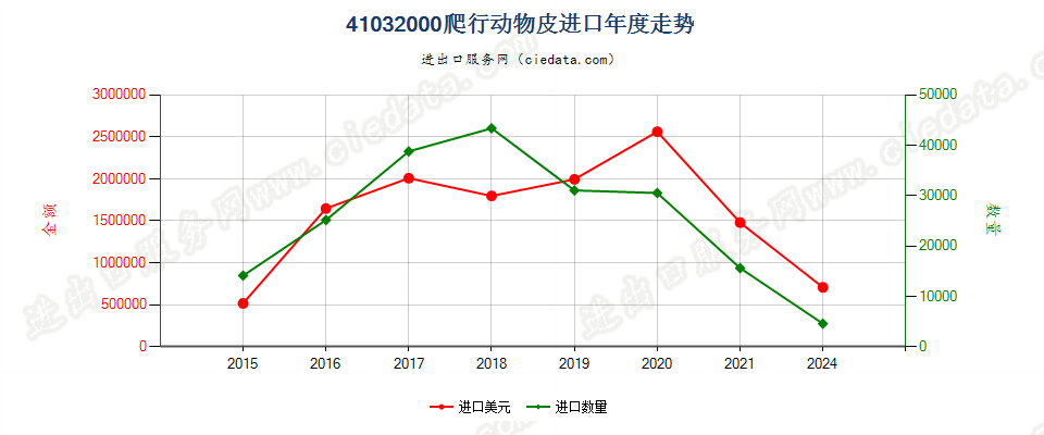 41032000爬行动物皮进口年度走势图