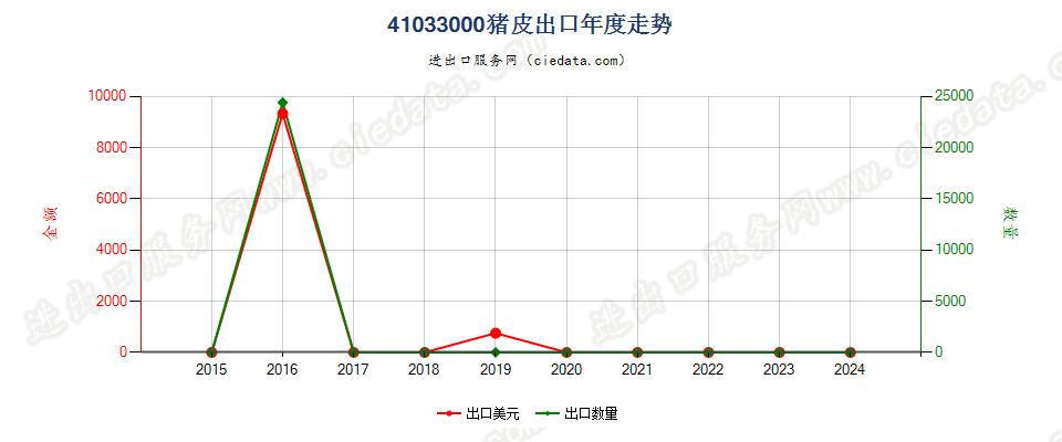 41033000猪皮出口年度走势图