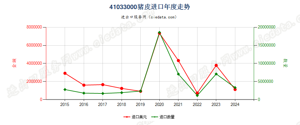 41033000猪皮进口年度走势图