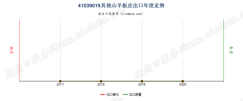 41039019其他山羊板皮出口年度走势图