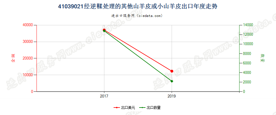 41039021经逆鞣处理的其他山羊皮或小山羊皮出口年度走势图