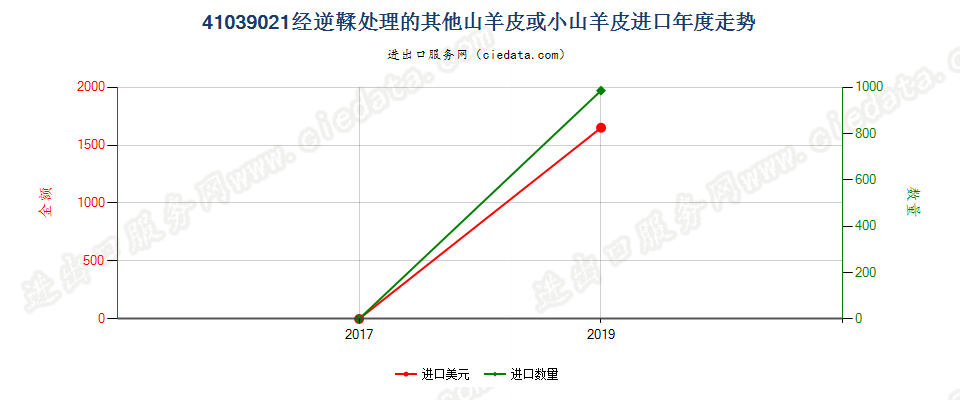 41039021经逆鞣处理的其他山羊皮或小山羊皮进口年度走势图