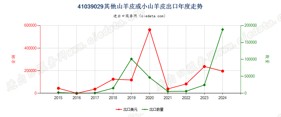 41039029其他山羊皮或小山羊皮出口年度走势图