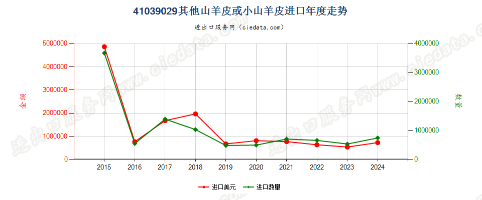 41039029其他山羊皮或小山羊皮进口年度走势图