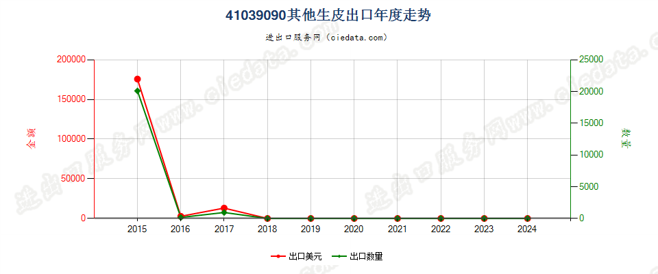 41039090其他生皮出口年度走势图