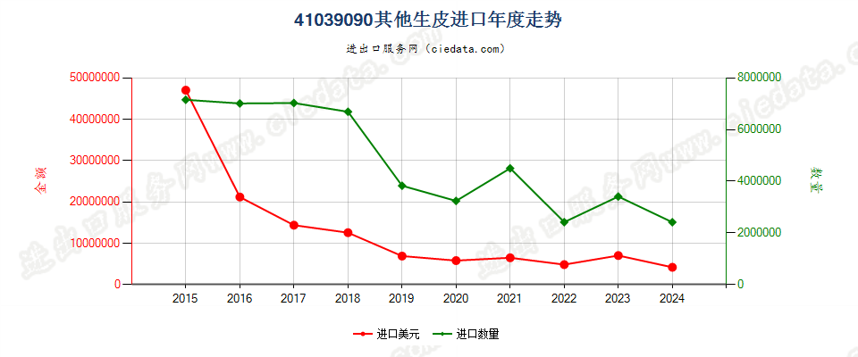 41039090其他生皮进口年度走势图