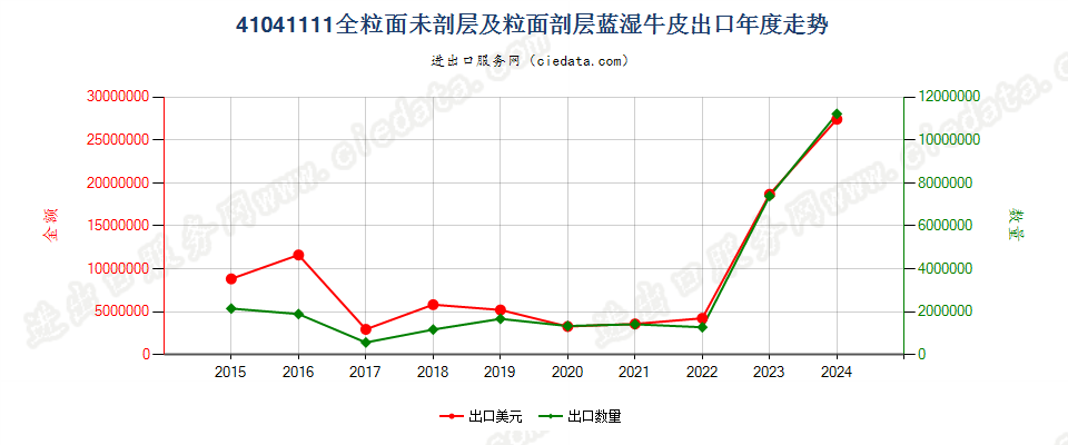 41041111全粒面未剖层及粒面剖层蓝湿牛皮出口年度走势图